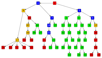 Our layout for the Simple Tree